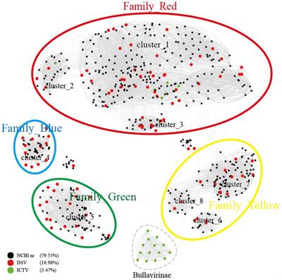 Identification and classification of the genomes of novel microviruses in poultry slaughterhouse